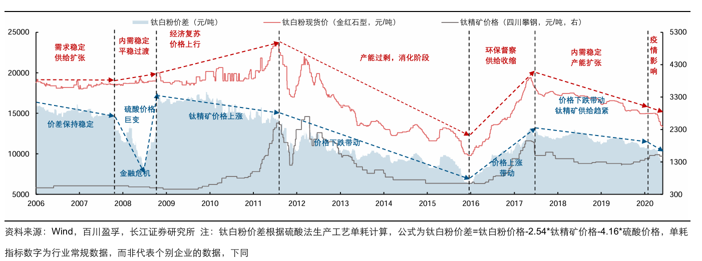 钛白粉行业价格、价差的7次波动
