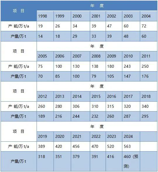 1998-2023 产量产能