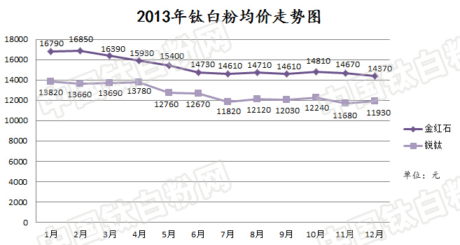 2013价格趋势