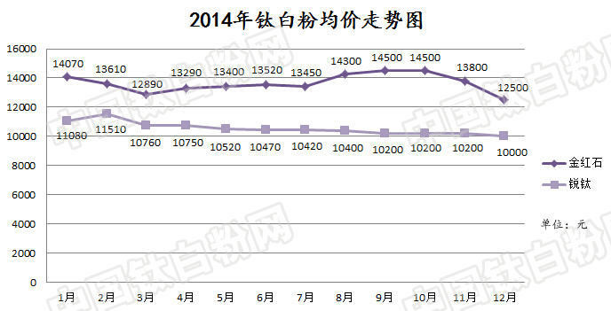 2014价格趋势