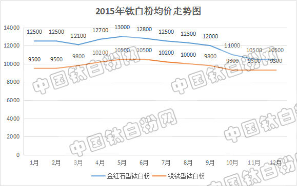 2015价格趋势