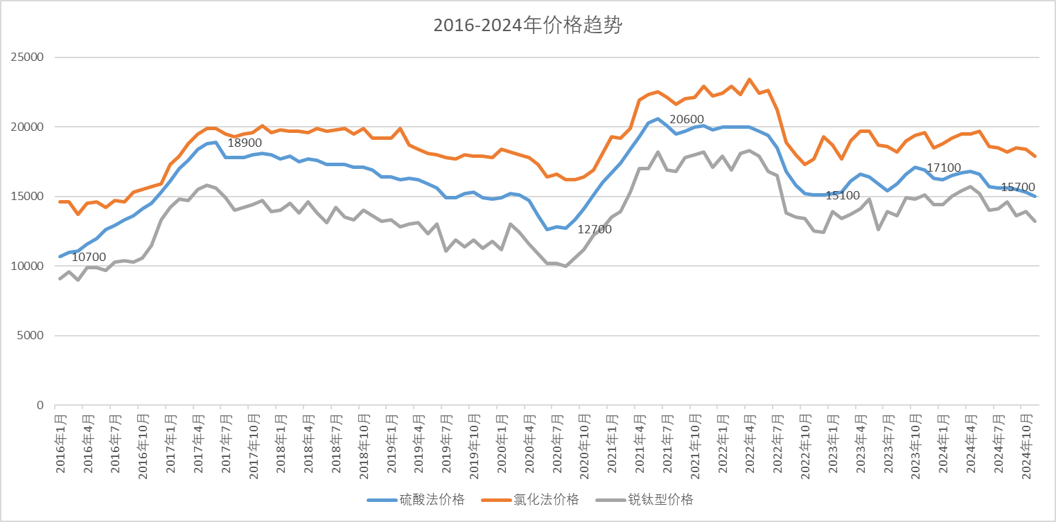 2016-2024价格趋势