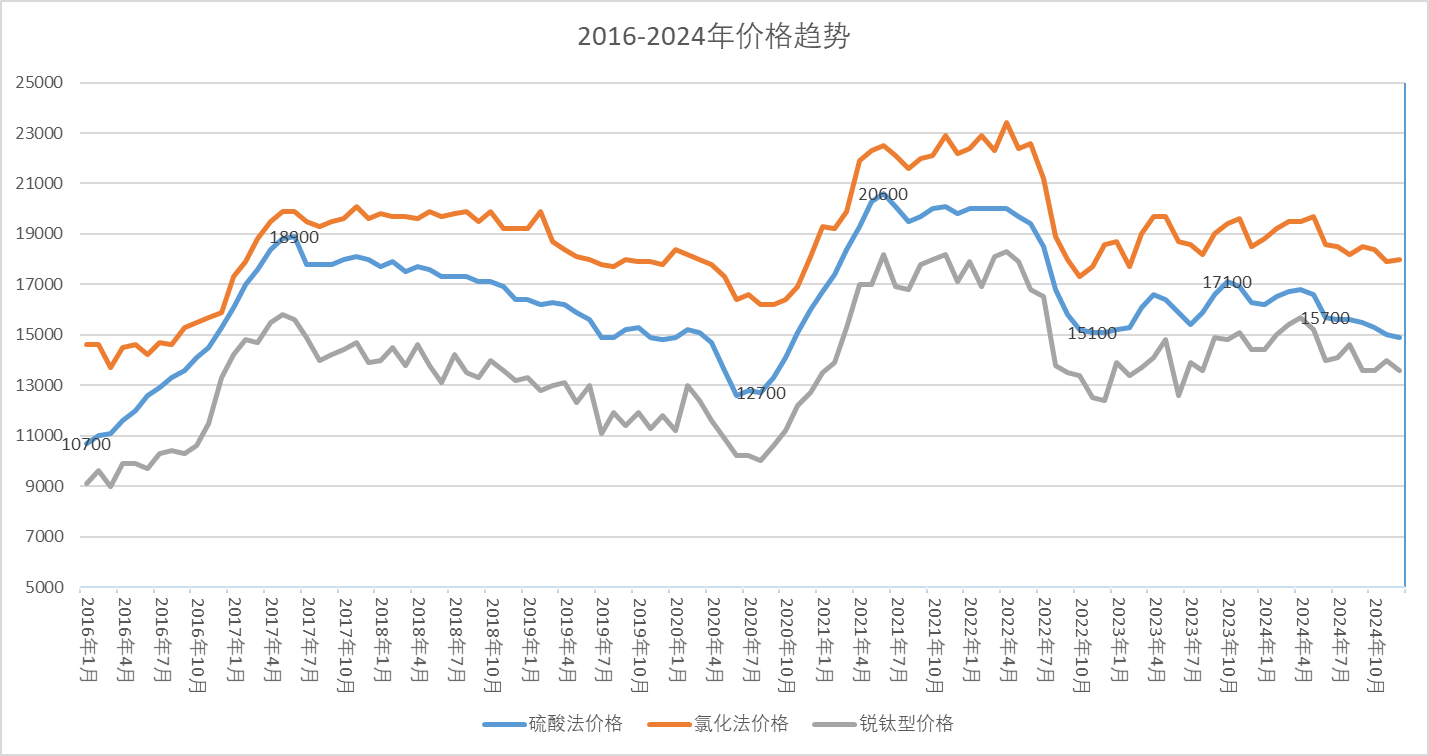 2016-2024价格趋势